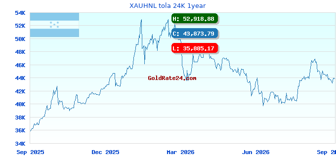 XAUHNL tola 24K 1year