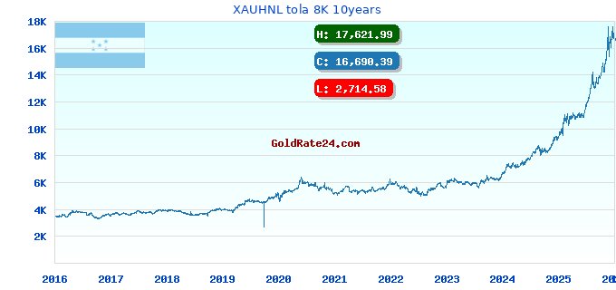 XAUHNL tola 8K 10years