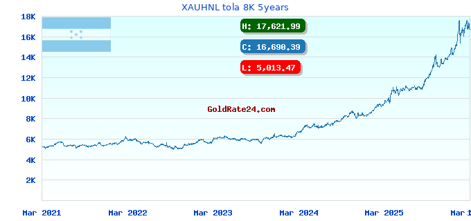XAUHNL tola 8K 5years