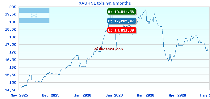 XAUHNL tola 9K 6months