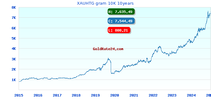 XAUHTG gram 10K 10years