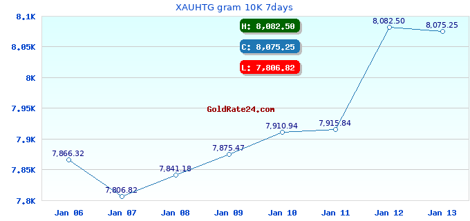 XAUHTG gram 10K 7days