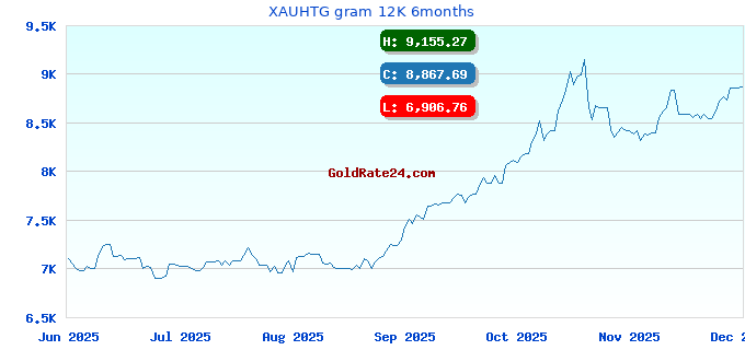 XAUHTG gram 12K 6months