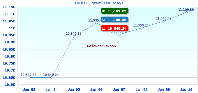 XAUHTG gram 14K 7days