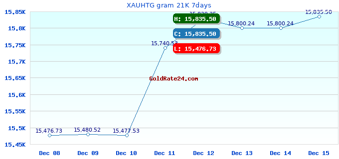 XAUHTG gram 21K 7days