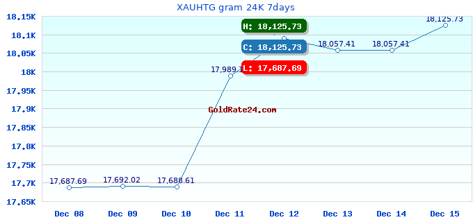 XAUHTG gram 24K 7days