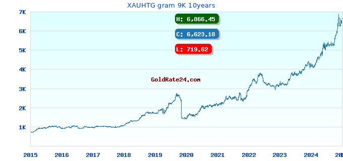 XAUHTG gram 9K 10years