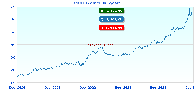 XAUHTG gram 9K 5years