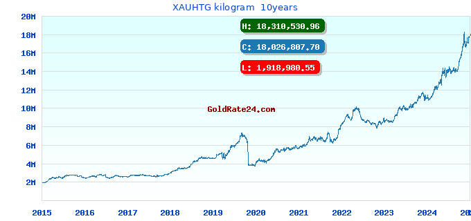 XAUHTG kilogram 10years