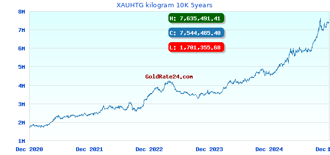 XAUHTG kilogram 10K 5years