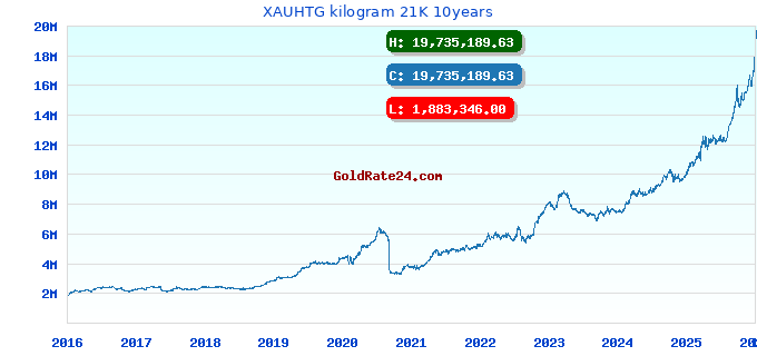 XAUHTG kilogram 21K 10years
