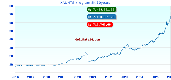 XAUHTG kilogram 8K 10years