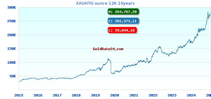 XAUHTG ounce 12K 10years