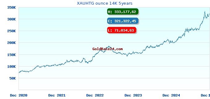 XAUHTG ounce 14K 5years