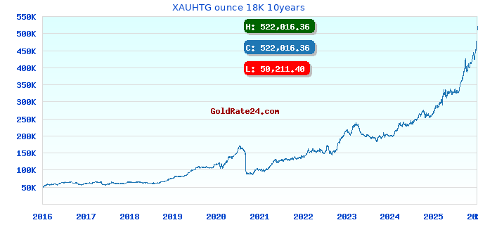 XAUHTG ounce 18K 10years