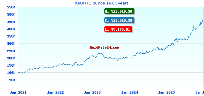 XAUHTG ounce 18K 5years