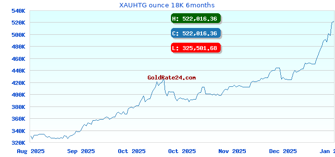 XAUHTG ounce 18K 6months