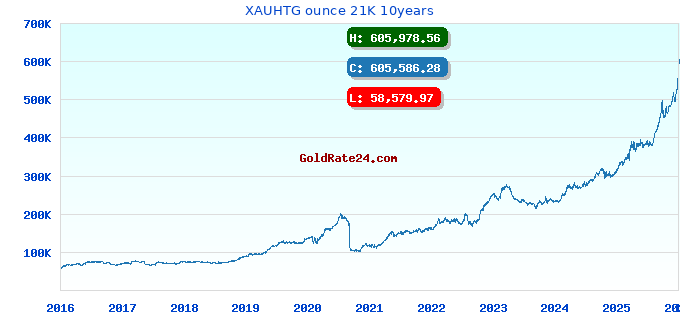 XAUHTG ounce 21K 10years