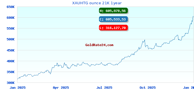 XAUHTG ounce 21K 1year