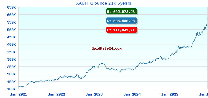 XAUHTG ounce 21K 5years