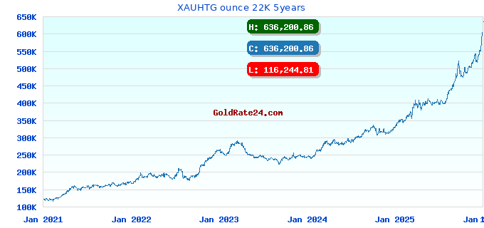 XAUHTG ounce 22K 5years
