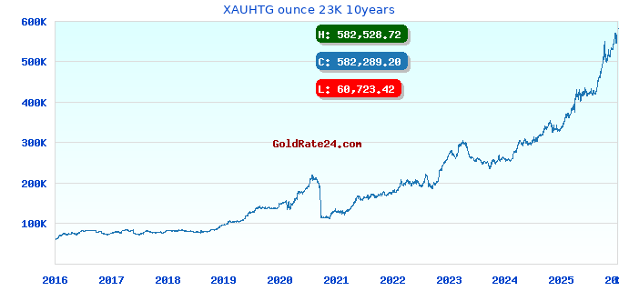 XAUHTG ounce 23K 10years