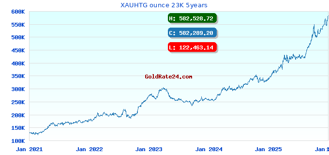 XAUHTG ounce 23K 5years