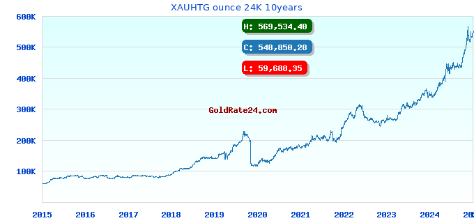 XAUHTG ounce 24K 10years