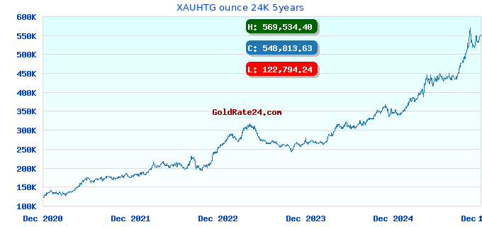 XAUHTG ounce 24K 5years