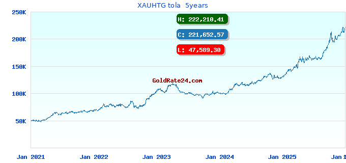 XAUHTG tola  5years