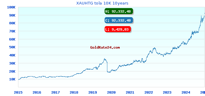 XAUHTG tola 10K 10years