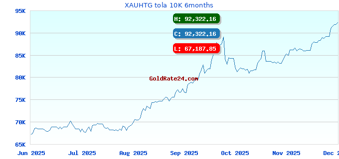 XAUHTG tola 10K 6months