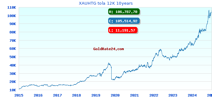 XAUHTG tola 12K 10years