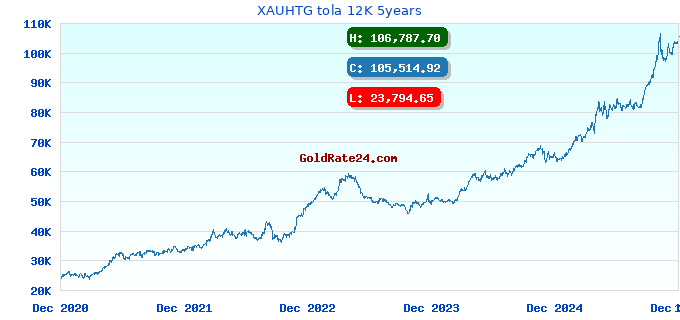 XAUHTG tola 12K 5years