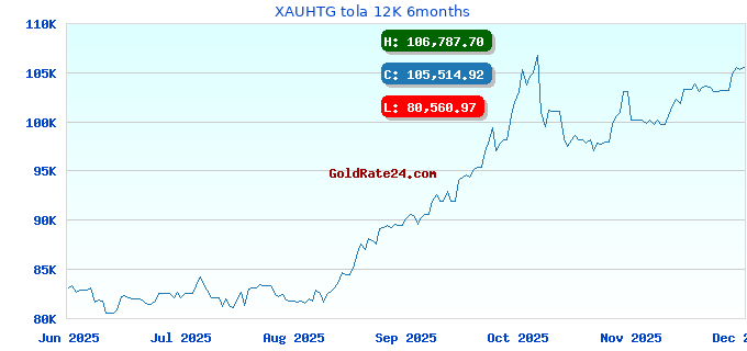 XAUHTG tola 12K 6months