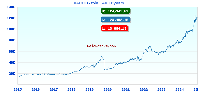 XAUHTG tola 14K 10years