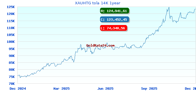 XAUHTG tola 14K 1year