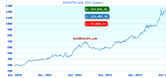 XAUHTG tola 14K 5years