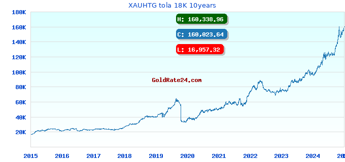 XAUHTG tola 18K 10years