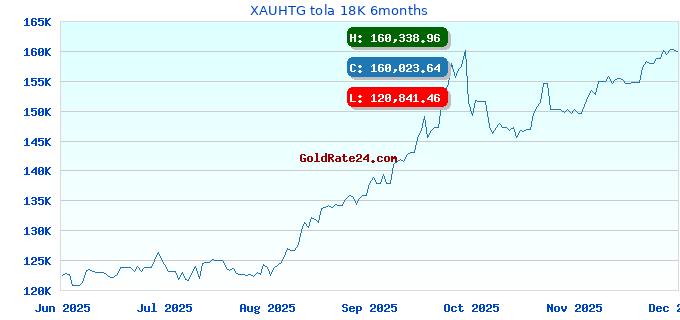 XAUHTG tola 18K 6months