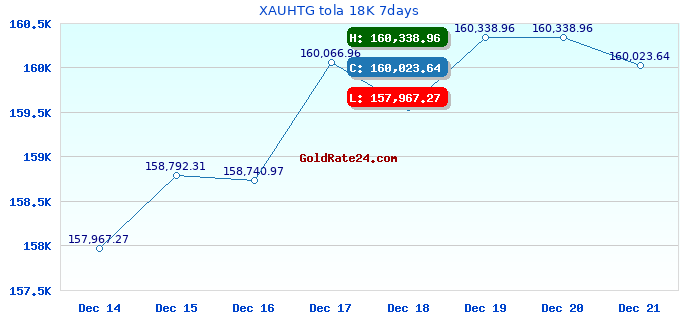 XAUHTG tola 18K 7days