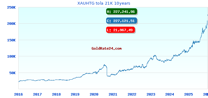 XAUHTG tola 21K 10years