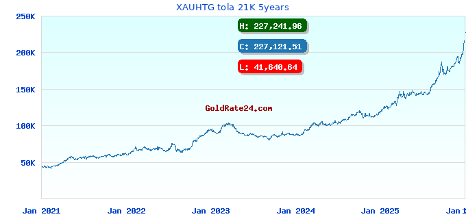 XAUHTG tola 21K 5years