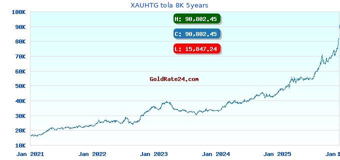 XAUHTG tola 8K 5years