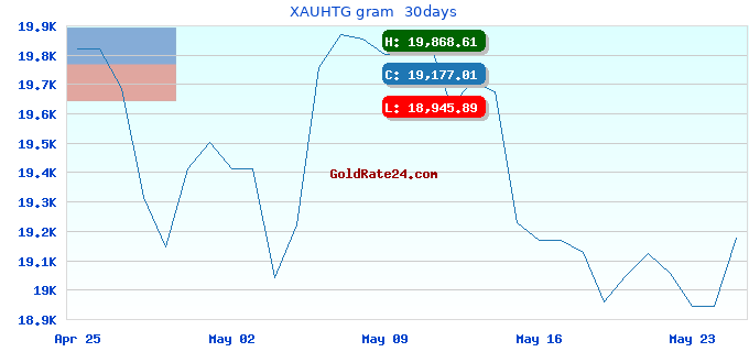 XAUHTG gram 30days