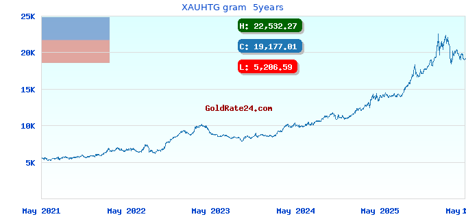 XAUHTG gram 5years