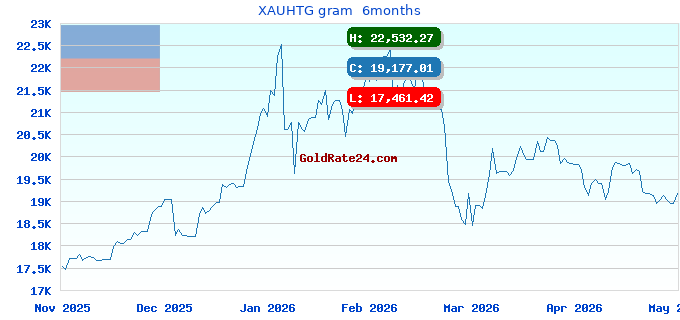 XAUHTG gram 6months