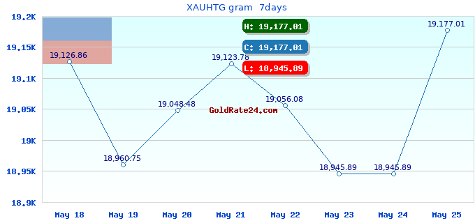 XAUHTG gram 7days