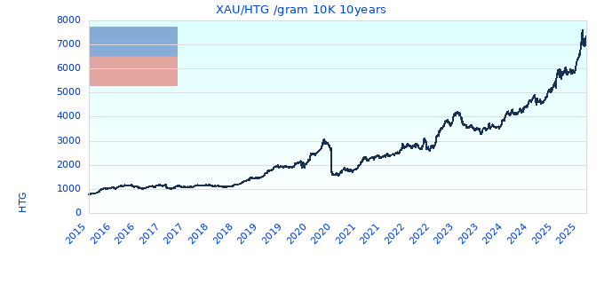 XAU/HTG /gram 10K 10years