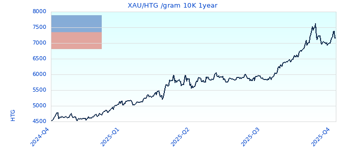 XAU/HTG /gram 10K 1year